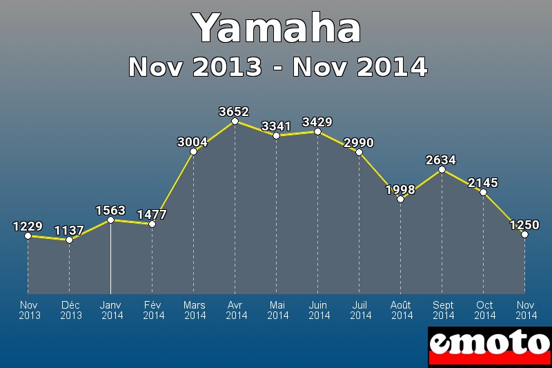 Yamaha les plus immatriculés de Nov 2013 à Nov 2014 Yamaha les plus immatriculés de Nov 2013 à Nov 2014