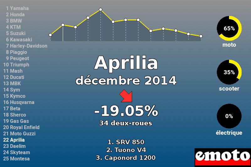 Immatriculations Aprilia en France en décembre 2014 Immatriculations Aprilia en France en décembre 2014