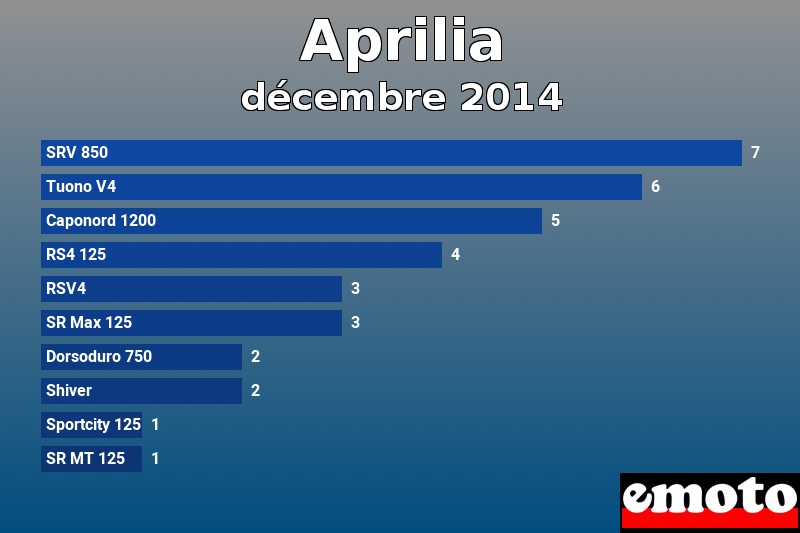Les 10 Aprilia les plus immatriculés en décembre 2014 Les 10 Aprilia les plus immatriculés en décembre 2014