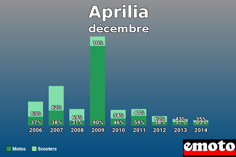 Répartition Motos Scooters Aprilia en décembre 2014 Répartition Motos Scooters Aprilia en décembre 2014