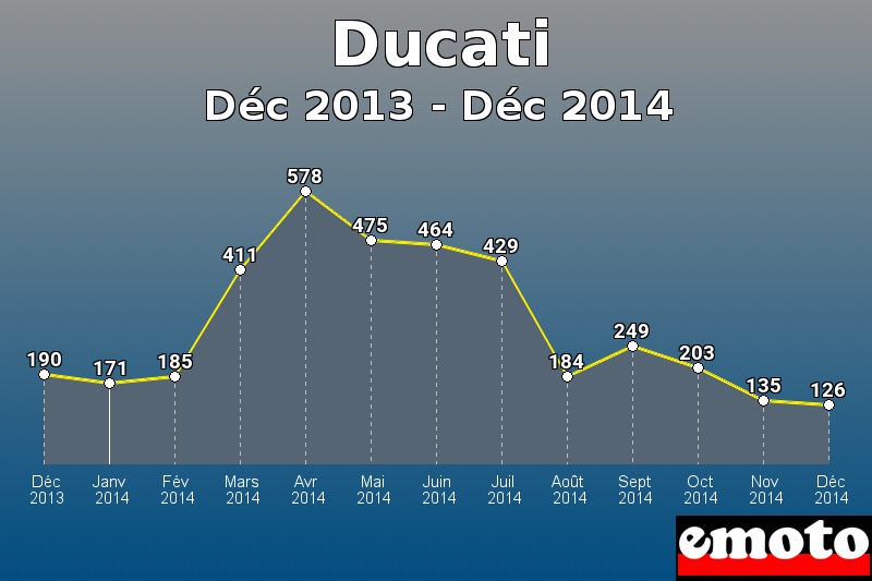 Ducati les plus immatriculés de Déc 2013 à Déc 2014 Ducati les plus immatriculés de Déc 2013 à Déc 2014