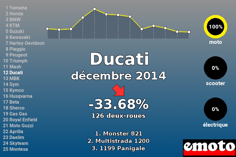 Immatriculations Ducati en France en décembre 2014 Immatriculations Ducati en France en décembre 2014