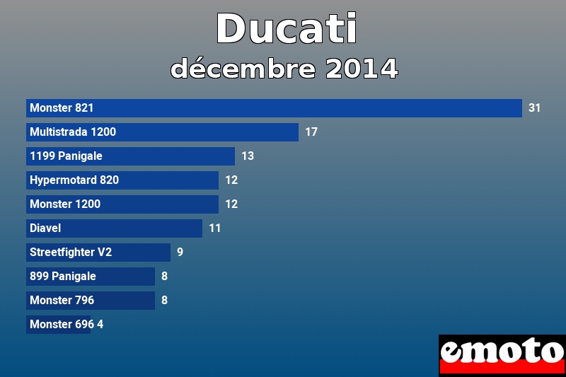 Les 10 Ducati les plus immatriculés en décembre 2014 Les 10 Ducati les plus immatriculés en décembre 2014