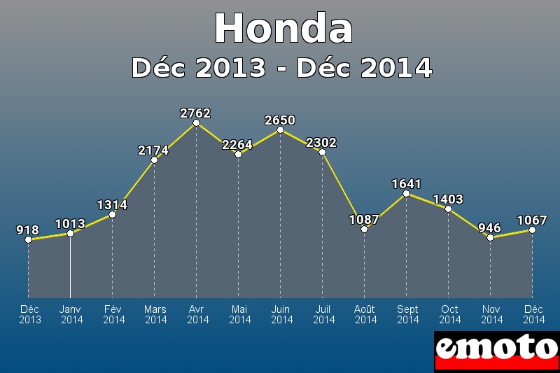 Honda les plus immatriculés de Déc 2013 à Déc 2014 Honda les plus immatriculés de Déc 2013 à Déc 2014