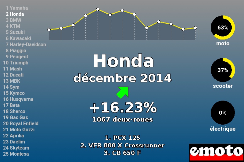 Immatriculations Honda en France en décembre 2014 Immatriculations Honda en France en décembre 2014