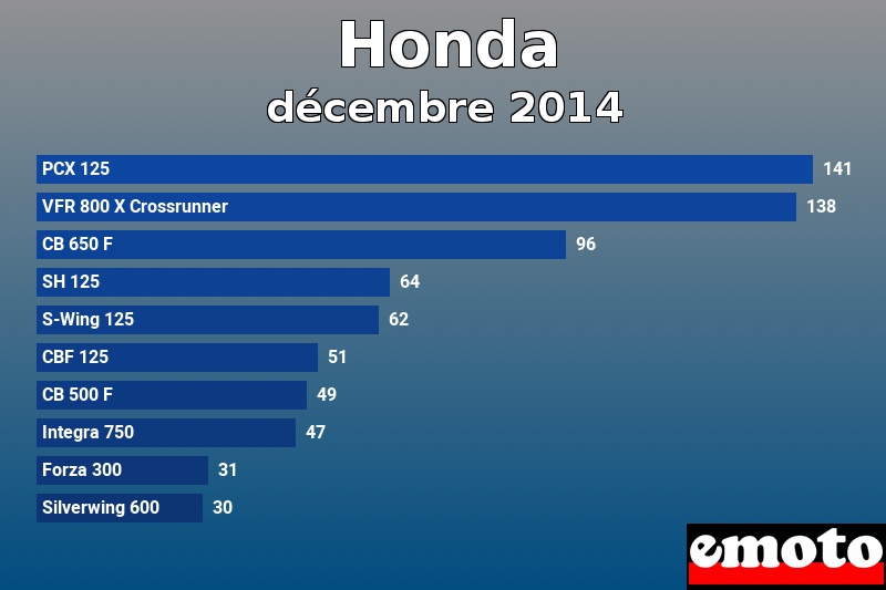 Les 10 Honda les plus immatriculés en décembre 2014 Les 10 Honda les plus immatriculés en décembre 2014