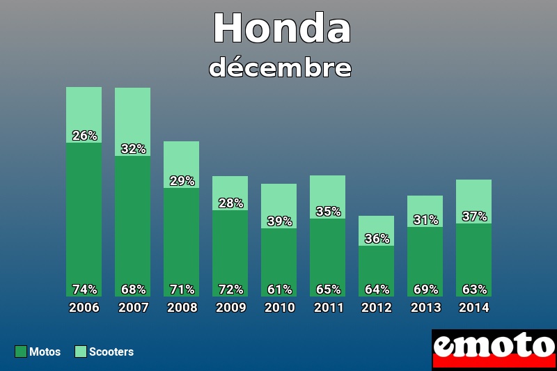 Répartition Motos Scooters Honda en décembre 2014 Répartition Motos Scooters Honda en décembre 2014