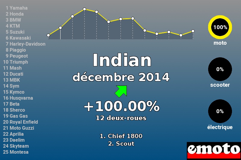 Immatriculations Indian en France en décembre 2014 Immatriculations Indian en France en décembre 2014