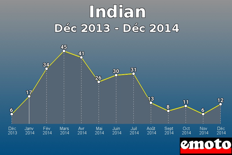 Indian les plus immatriculés de Déc 2013 à Déc 2014 Indian les plus immatriculés de Déc 2013 à Déc 2014