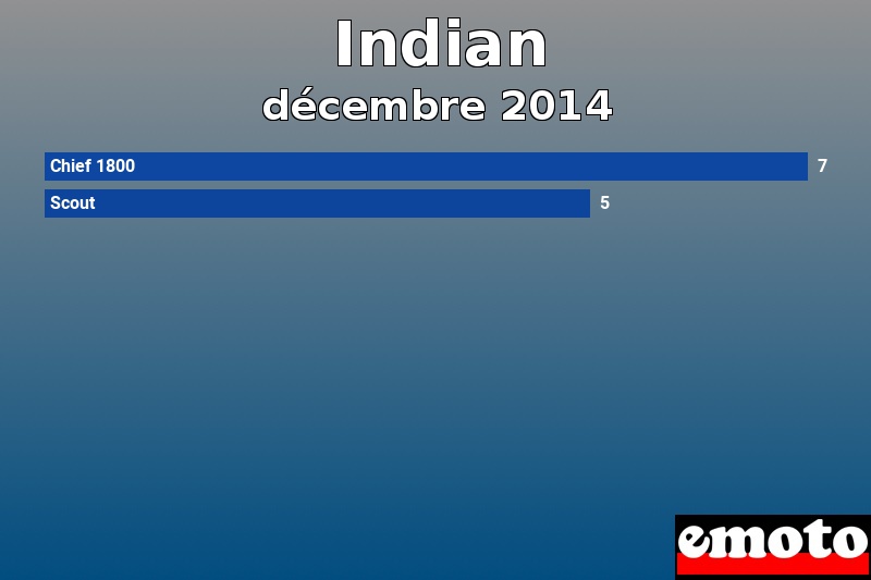 Les 2 Indian les plus immatriculés en décembre 2014 Les 2 Indian les plus immatriculés en décembre 2014