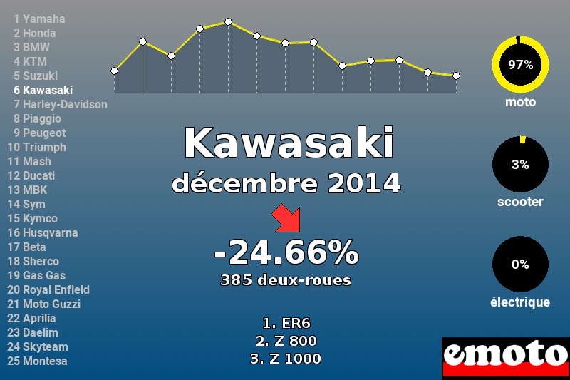 Immatriculations Kawasaki en France en décembre 2014 Immatriculations Kawasaki en France en décembre 2014