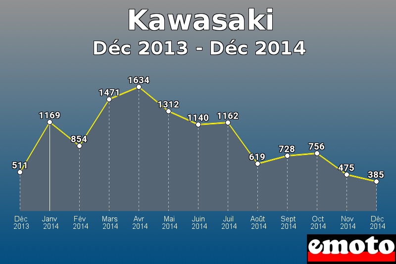 Kawasaki les plus immatriculés de Déc 2013 à Déc 2014 Kawasaki les plus immatriculés de Déc 2013 à Déc 2014