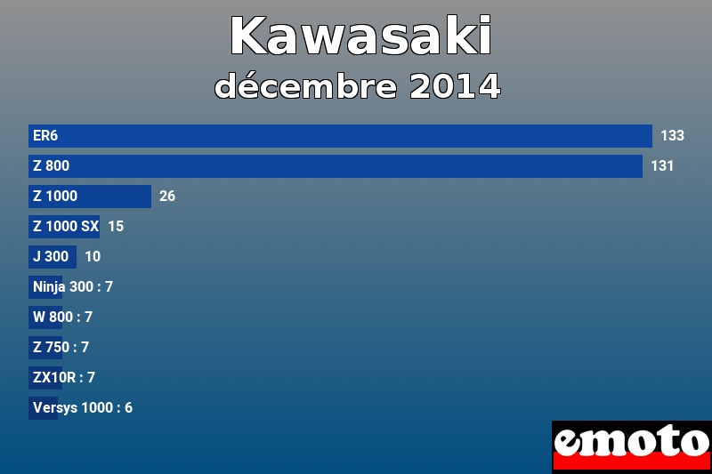 Les 10 Kawasaki les plus immatriculés en décembre 2014 Les 10 Kawasaki les plus immatriculés en décembre 2014