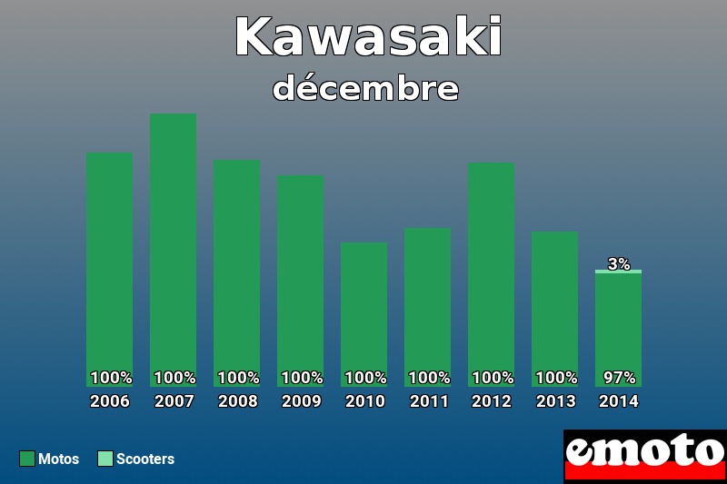 Répartition Motos Scooters Kawasaki en décembre 2014 Répartition Motos Scooters Kawasaki en décembre 2014