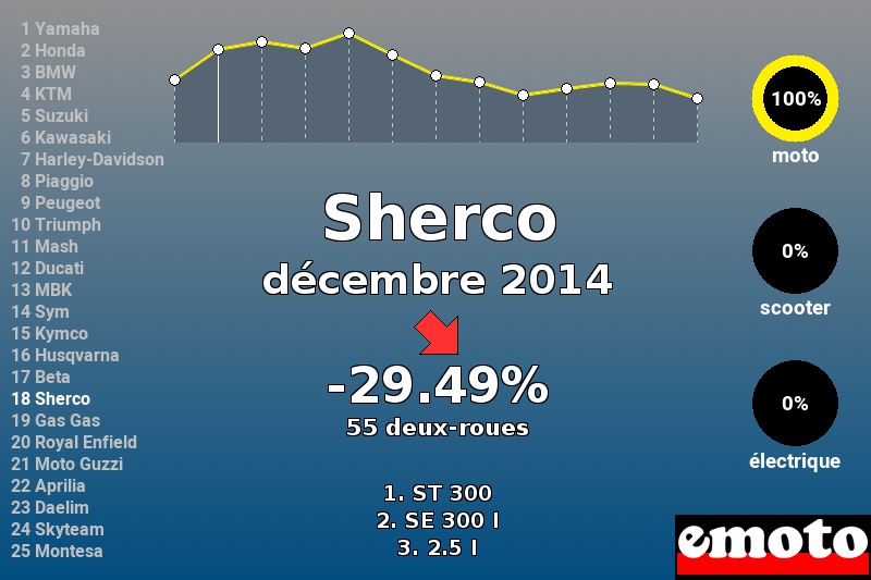 Immatriculations Sherco en France en décembre 2014 Immatriculations Sherco en France en décembre 2014
