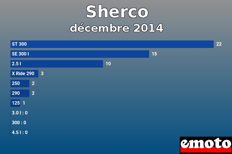 Les 10 Sherco les plus immatriculés en décembre 2014 Les 10 Sherco les plus immatriculés en décembre 2014