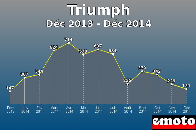 Triumph les plus immatriculés de Déc 2013 à Déc 2014 Triumph les plus immatriculés de Déc 2013 à Déc 2014