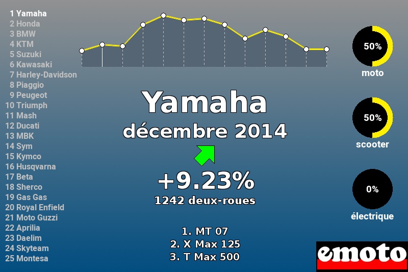 Immatriculations Yamaha en France en décembre 2014 Immatriculations Yamaha en France en décembre 2014