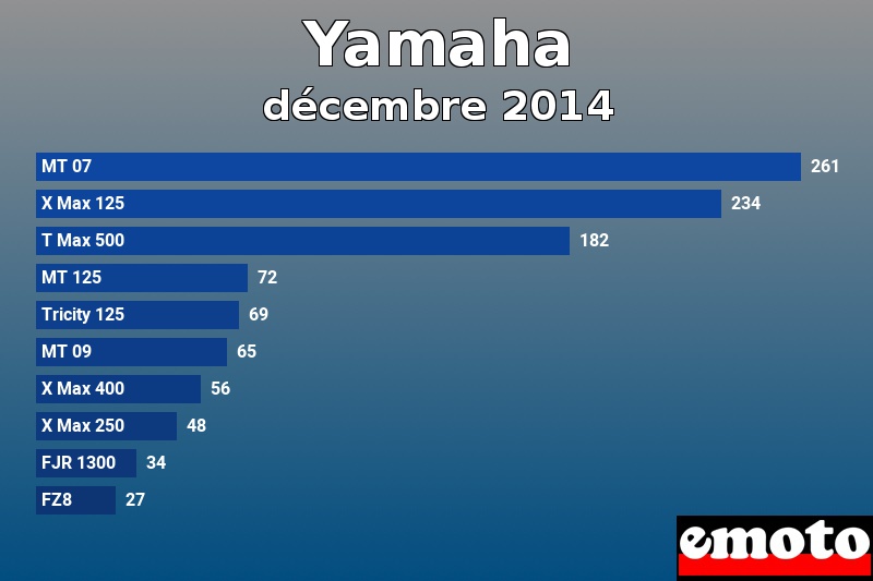 Les 10 Yamaha les plus immatriculés en décembre 2014 Les 10 Yamaha les plus immatriculés en décembre 2014