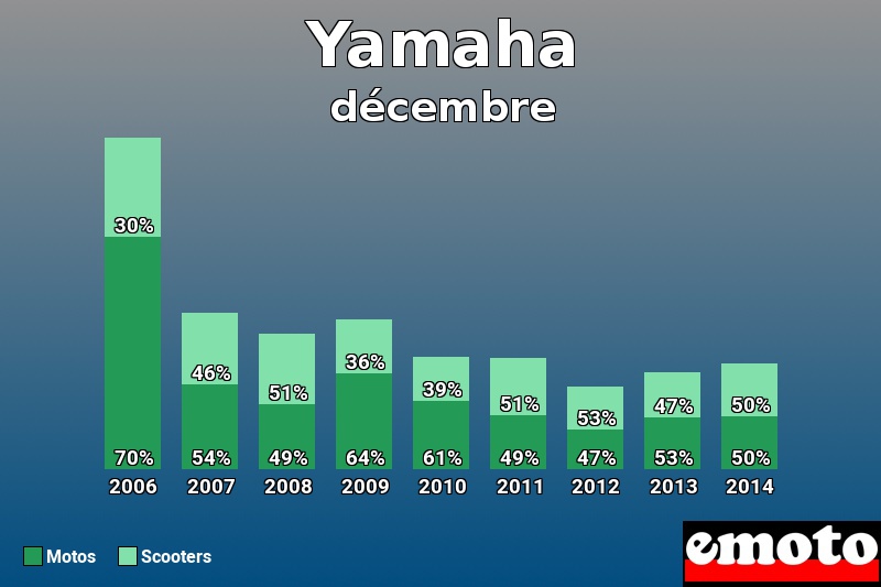 Répartition Motos Scooters Yamaha en décembre 2014 Répartition Motos Scooters Yamaha en décembre 2014