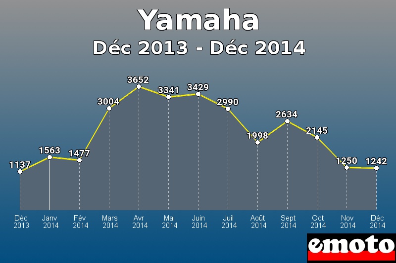 Yamaha les plus immatriculés de Déc 2013 à Déc 2014 Yamaha les plus immatriculés de Déc 2013 à Déc 2014