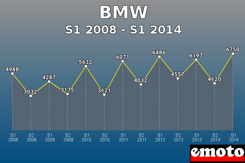 BMW les plus immatriculés de S1 2008 à S1 2014 BMW les plus immatriculés de S1 2008 à S1 2014