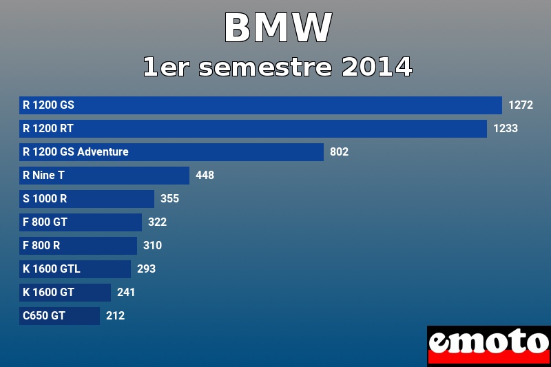 Les 10 BMW les plus immatriculés en 1er semestre 2014 Les 10 BMW les plus immatriculés en 1er semestre 2014
