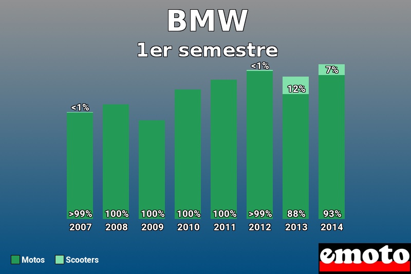Répartition Motos Scooters BMW en 1er semestre 2014 Répartition Motos Scooters BMW en 1er semestre 2014