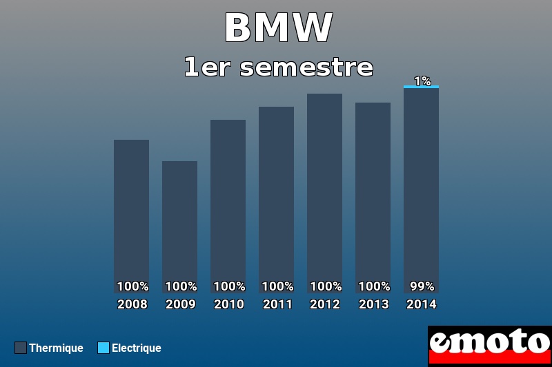 Répartition Thermique Electrique BMW en 1er semestre 2014 Répartition Thermique Electrique BMW en 1er semestre 2014