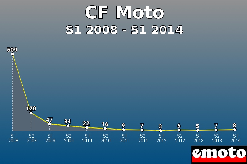 CF Moto les plus immatriculés de S1 2008 à S1 2014 CF Moto les plus immatriculés de S1 2008 à S1 2014