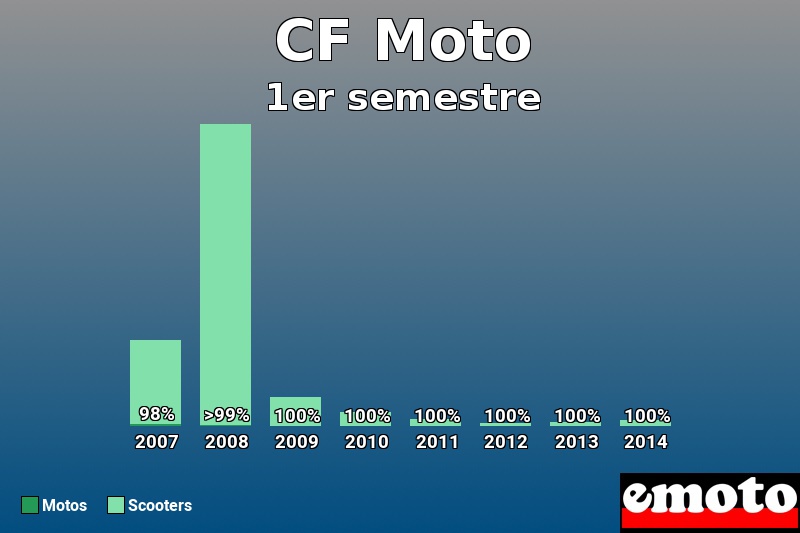 Répartition Motos Scooters CF Moto en 1er semestre 2014 Répartition Motos Scooters CF Moto en 1er semestre 2014
