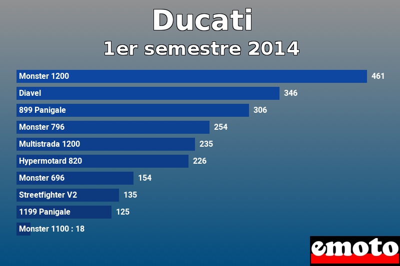 Les 10 Ducati les plus immatriculés en 1er semestre 2014 Les 10 Ducati les plus immatriculés en 1er semestre 2014