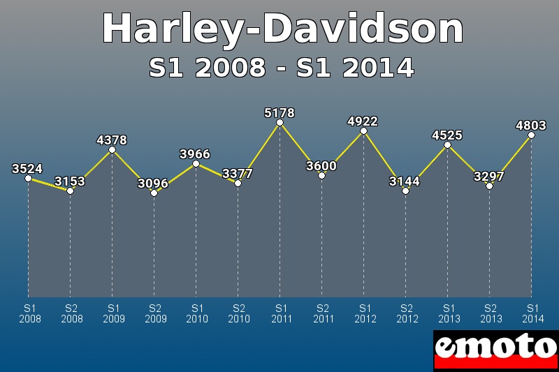 Harley-Davidson les plus immatriculés de S1 2008 à S1 2014 Harley-Davidson les plus immatriculés de S1 2008 à S1 2014