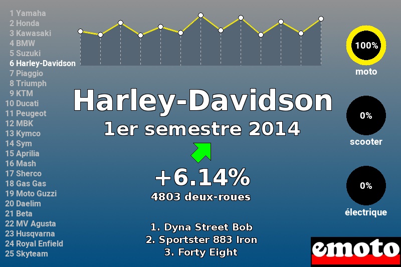 Immatriculations Harley-Davidson en France au 1er semestre 2014 Immatriculations Harley-Davidson en France au 1er semestre 2014