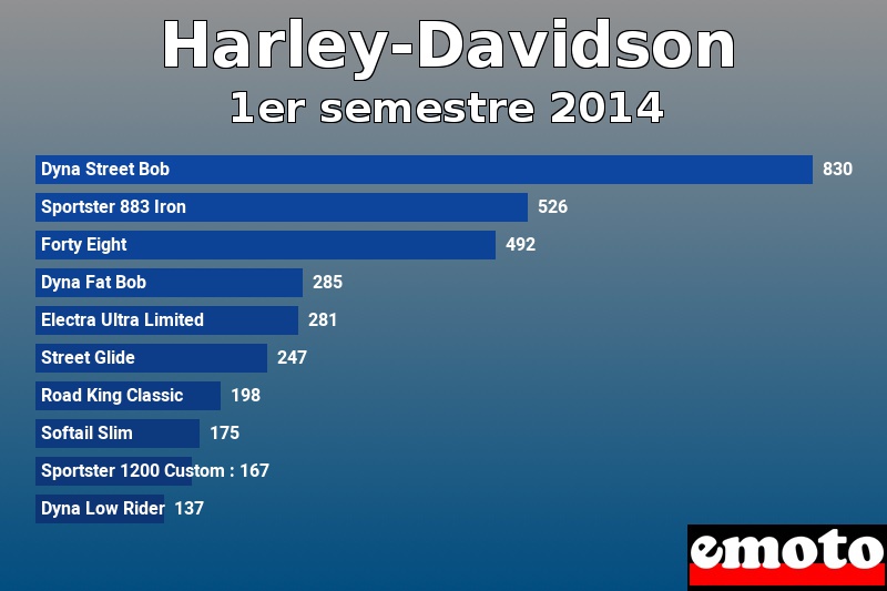Les 10 Harley-Davidson les plus immatriculés en 1er semestre 2014 Les 10 Harley-Davidson les plus immatriculés en 1er semestre 2014