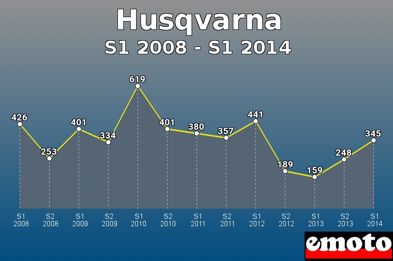 Husqvarna les plus immatriculés de S1 2008 à S1 2014 Husqvarna les plus immatriculés de S1 2008 à S1 2014