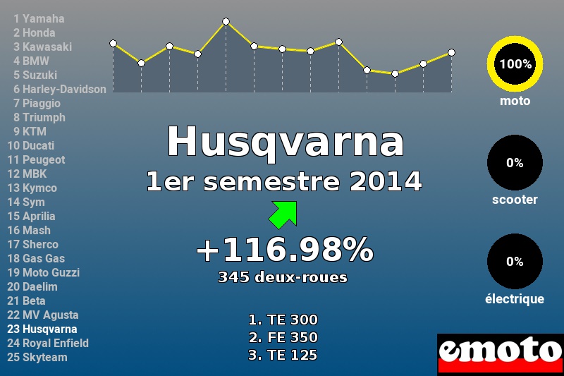 Immatriculations Husqvarna en France au 1er semestre 2014 Immatriculations Husqvarna en France au 1er semestre 2014