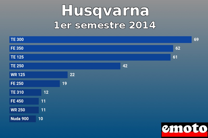 Les 10 Husqvarna les plus immatriculés en 1er semestre 2014 Les 10 Husqvarna les plus immatriculés en 1er semestre 2014