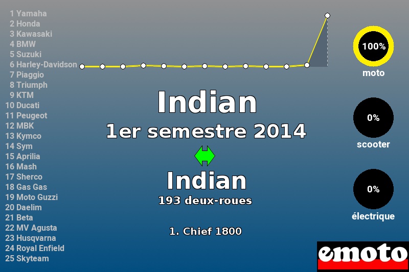 Immatriculations Indian en France au 1er semestre 2014 Immatriculations Indian en France au 1er semestre 2014