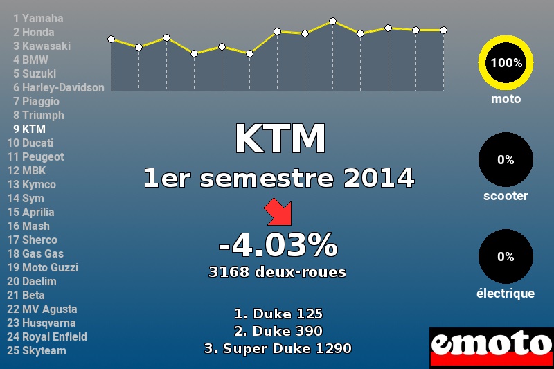 Immatriculations KTM en France au 1er semestre 2014 Immatriculations KTM en France au 1er semestre 2014