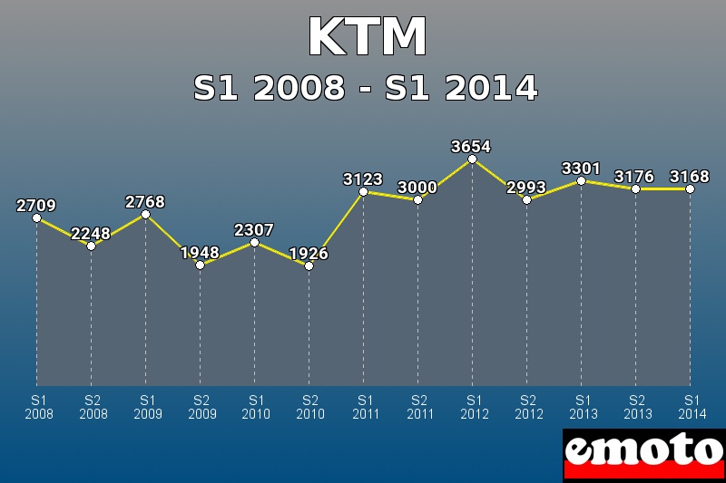 KTM les plus immatriculés de S1 2008 à S1 2014 KTM les plus immatriculés de S1 2008 à S1 2014