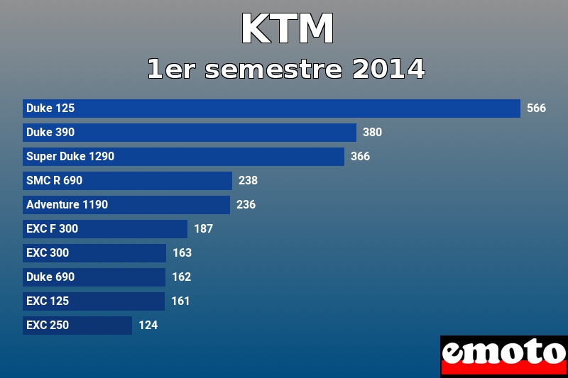Les 10 KTM les plus immatriculés en 1er semestre 2014 Les 10 KTM les plus immatriculés en 1er semestre 2014