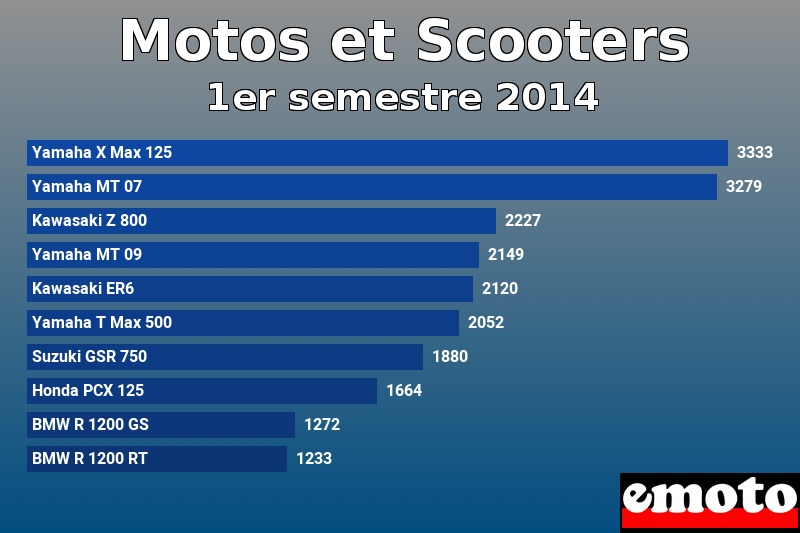 Les 10 Motos et Scooters les plus immatriculés en 1er semestre 2014 Les 10 Motos et Scooters les plus immatriculés en 1er semestre 2014