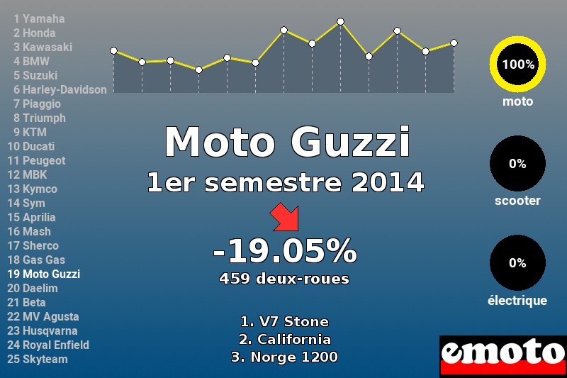 Immatriculations Moto Guzzi en France au 1er semestre 2014 Immatriculations Moto Guzzi en France au 1er semestre 2014