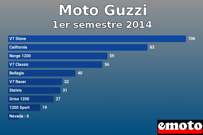 Les 10 Moto Guzzi les plus immatriculés en 1er semestre 2014 Les 10 Moto Guzzi les plus immatriculés en 1er semestre 2014