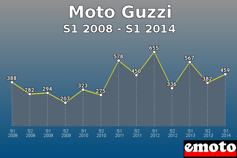 Moto Guzzi les plus immatriculés de S1 2008 à S1 2014 Moto Guzzi les plus immatriculés de S1 2008 à S1 2014