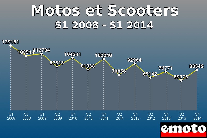 Motos et Scooters les plus immatriculés de S1 2008 à S1 2014 Motos et Scooters les plus immatriculés de S1 2008 à S1 2014