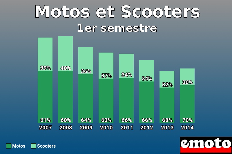 Répartition Motos Scooters Motos et Scooters en 1er semestre 2014 Répartition Motos Scooters Motos et Scooters en 1er semestre 2014