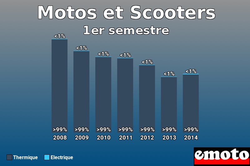 Répartition Thermique Electrique Motos et Scooters en 1er semestre 2014 Répartition Thermique Electrique Motos et Scooters en 1er semestre 2014