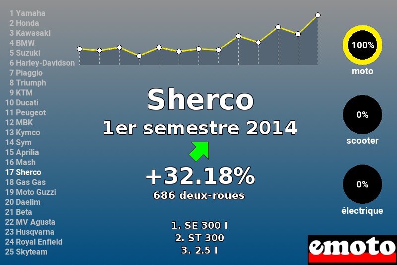 Immatriculations Sherco en France au 1er semestre 2014 Immatriculations Sherco en France au 1er semestre 2014